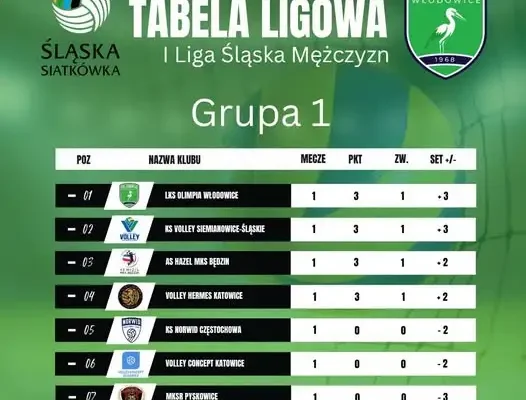 LKS Olimpia Włodowice liderem po pierwszej kolejce 1 Ligi Śląska Siatkówka