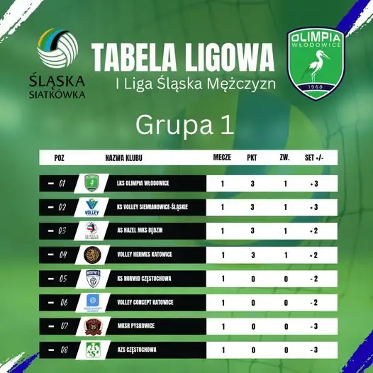 LKS Olimpia Włodowice liderem po pierwszej kolejce 1 Ligi Śląska Siatkówka